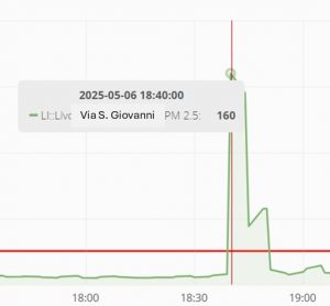 rilevazione-pm-25-300x278 Qualità dell'aria a Livorno allarmante!